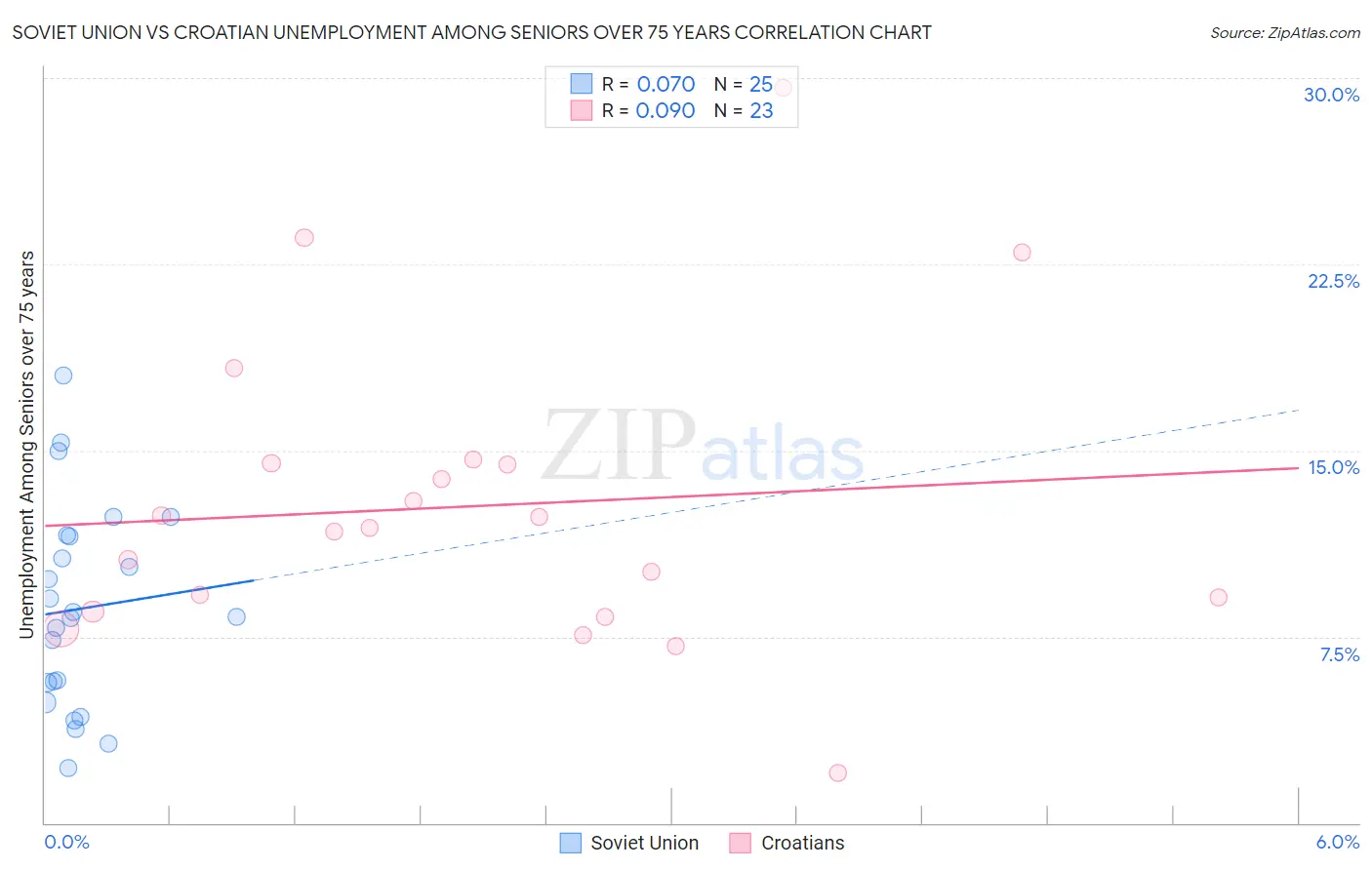 Soviet Union vs Croatian Unemployment Among Seniors over 75 years