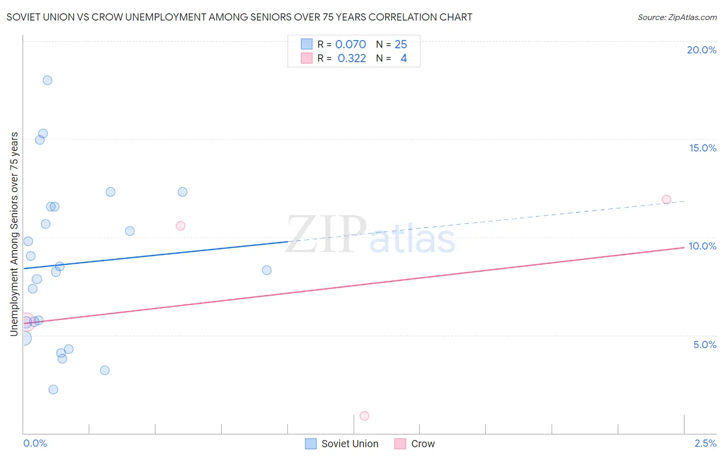 Soviet Union vs Crow Unemployment Among Seniors over 75 years