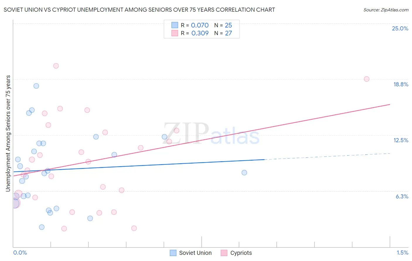 Soviet Union vs Cypriot Unemployment Among Seniors over 75 years
