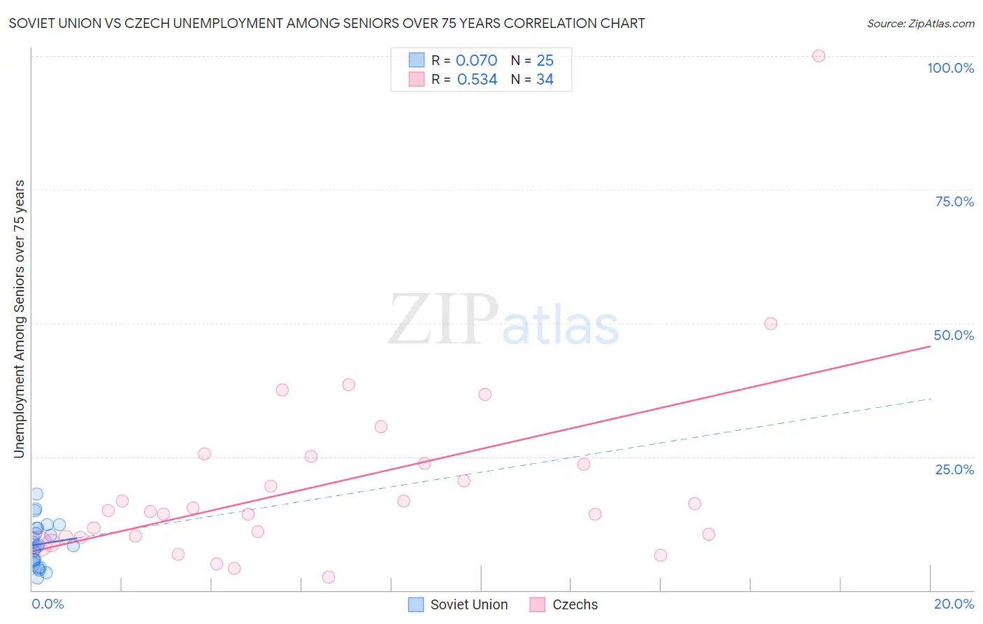 Soviet Union vs Czech Unemployment Among Seniors over 75 years