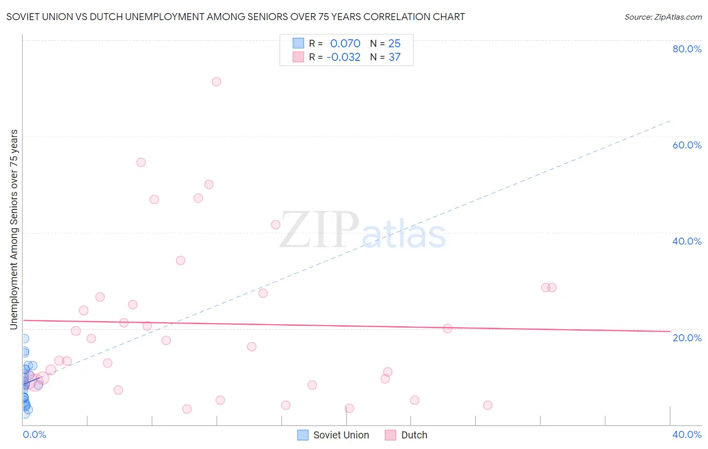 Soviet Union vs Dutch Unemployment Among Seniors over 75 years