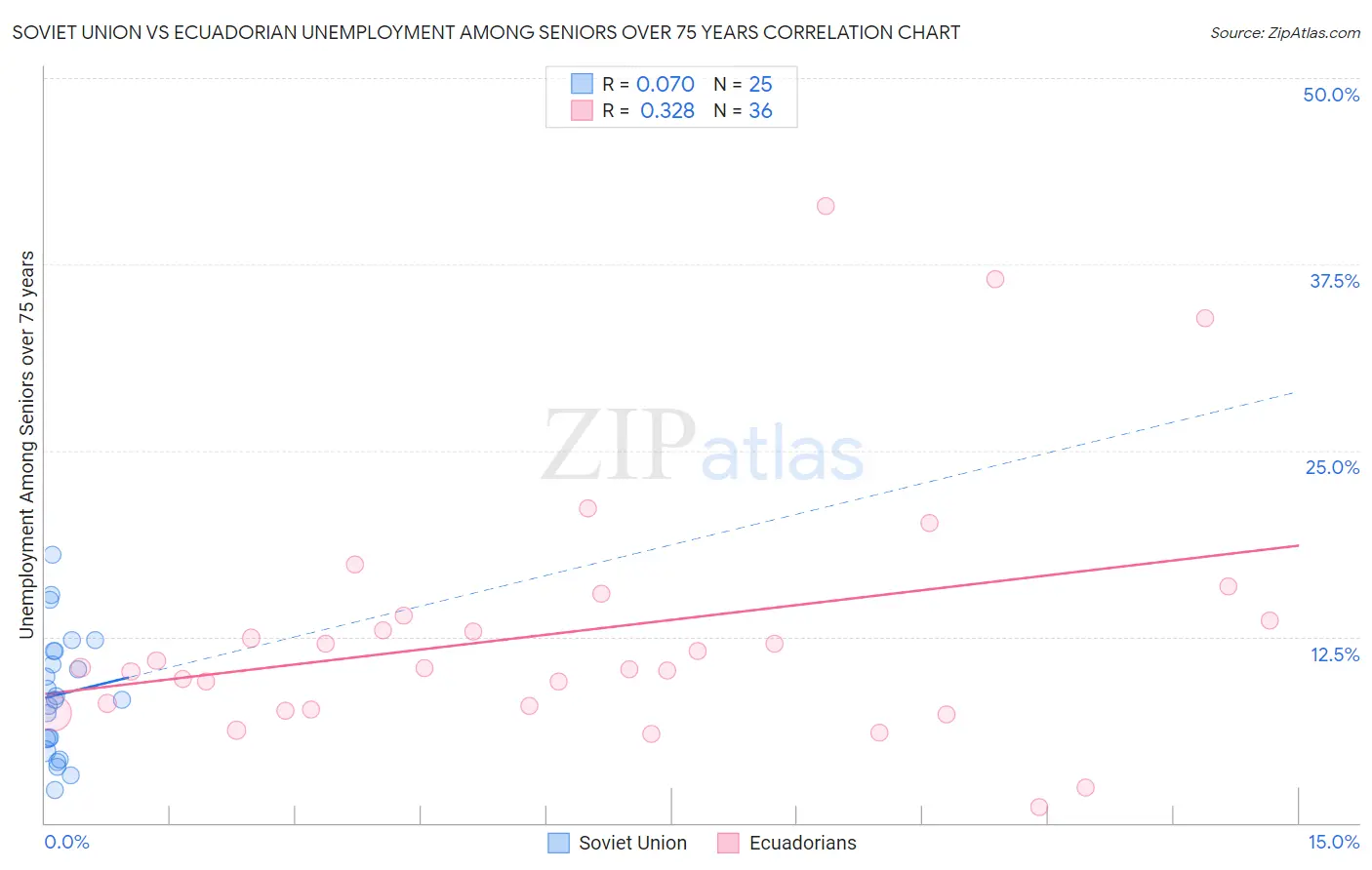 Soviet Union vs Ecuadorian Unemployment Among Seniors over 75 years