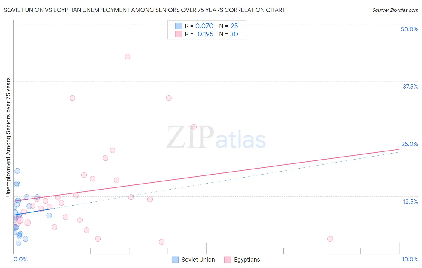 Soviet Union vs Egyptian Unemployment Among Seniors over 75 years