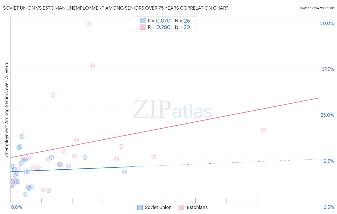 Soviet Union vs Estonian Unemployment Among Seniors over 75 years