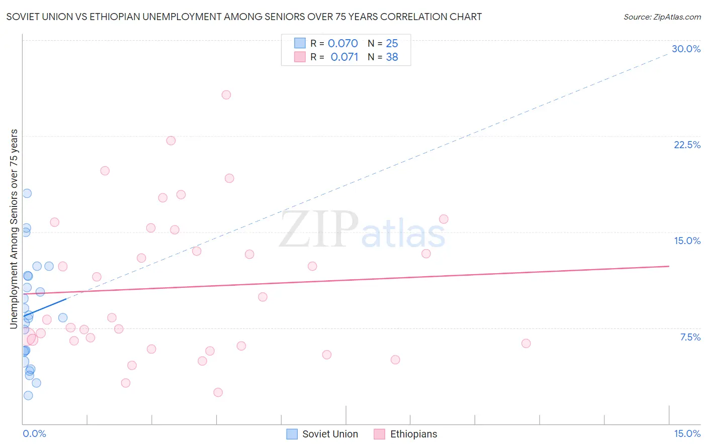 Soviet Union vs Ethiopian Unemployment Among Seniors over 75 years