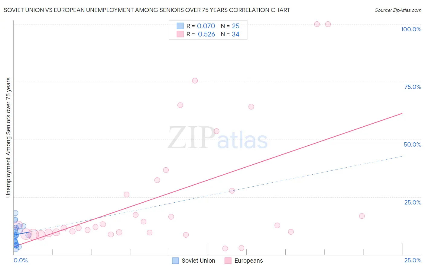 Soviet Union vs European Unemployment Among Seniors over 75 years