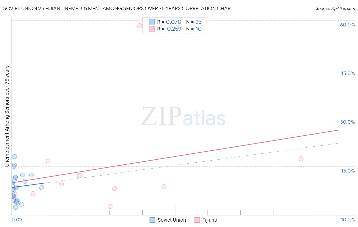 Soviet Union vs Fijian Unemployment Among Seniors over 75 years