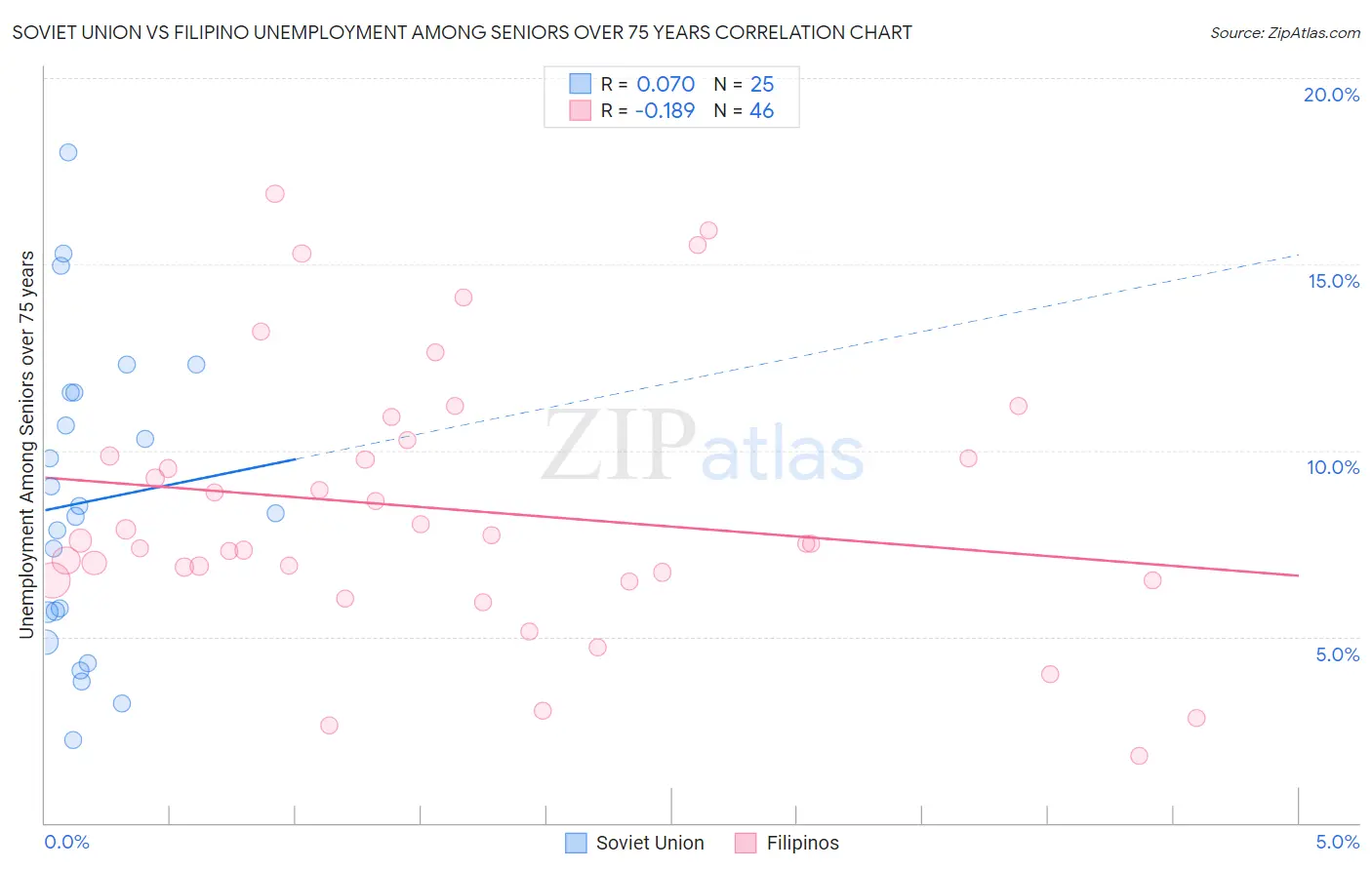 Soviet Union vs Filipino Unemployment Among Seniors over 75 years