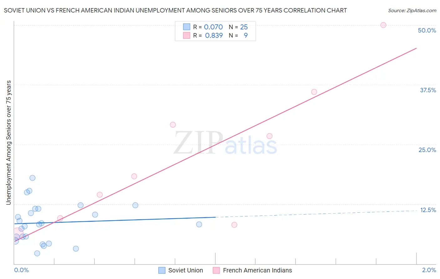 Soviet Union vs French American Indian Unemployment Among Seniors over 75 years