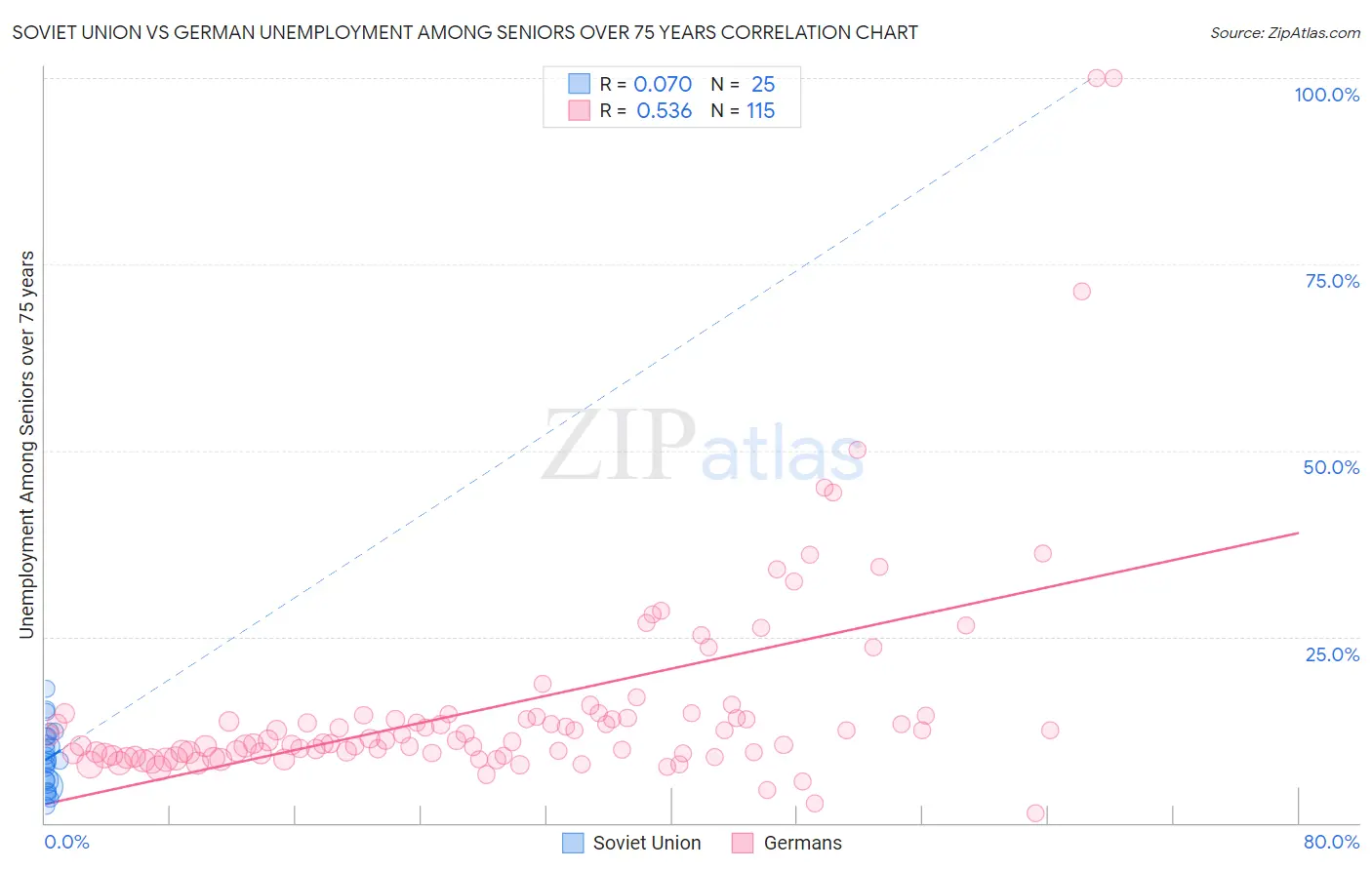 Soviet Union vs German Unemployment Among Seniors over 75 years