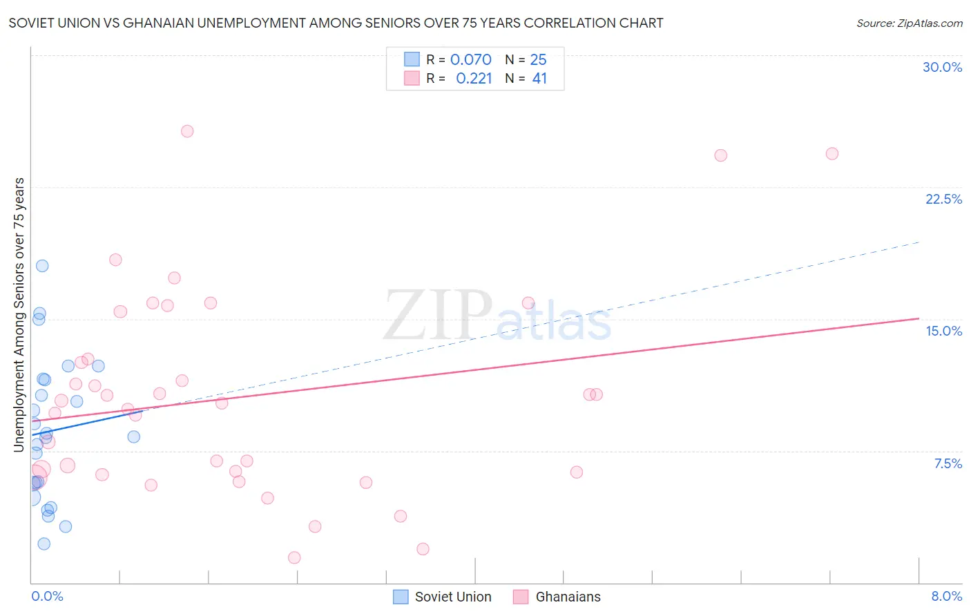 Soviet Union vs Ghanaian Unemployment Among Seniors over 75 years