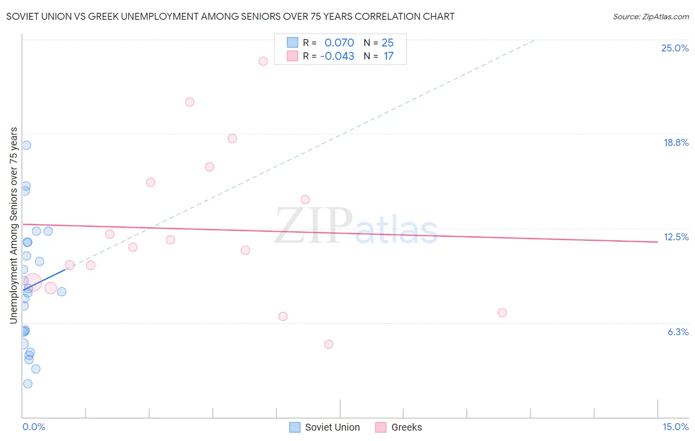 Soviet Union vs Greek Unemployment Among Seniors over 75 years