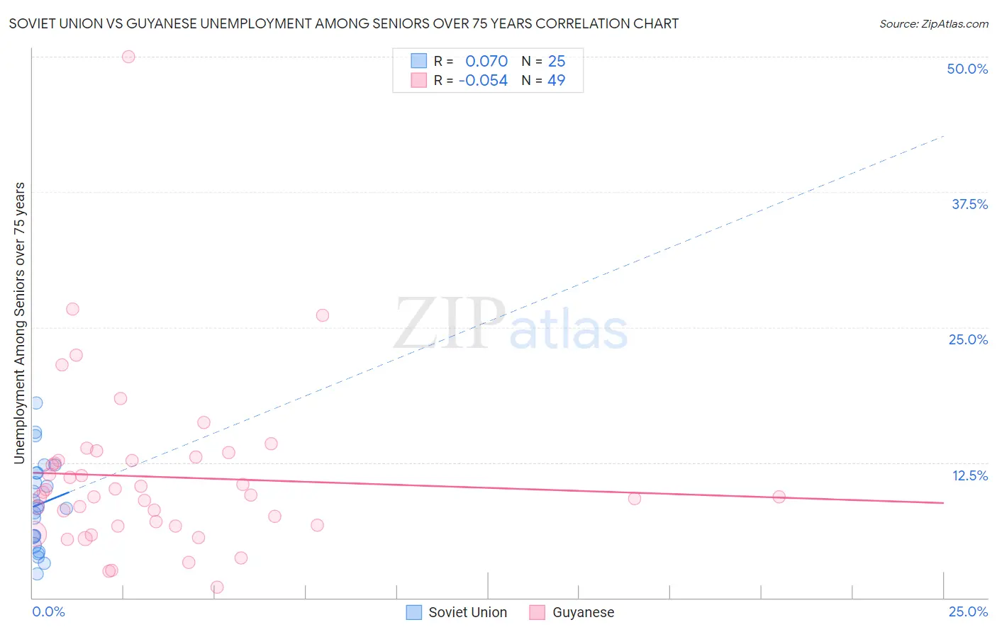 Soviet Union vs Guyanese Unemployment Among Seniors over 75 years