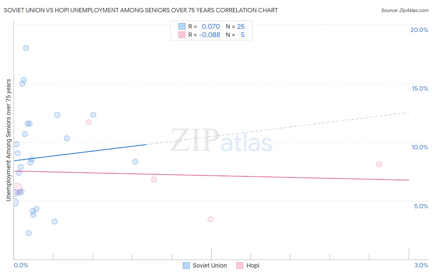 Soviet Union vs Hopi Unemployment Among Seniors over 75 years