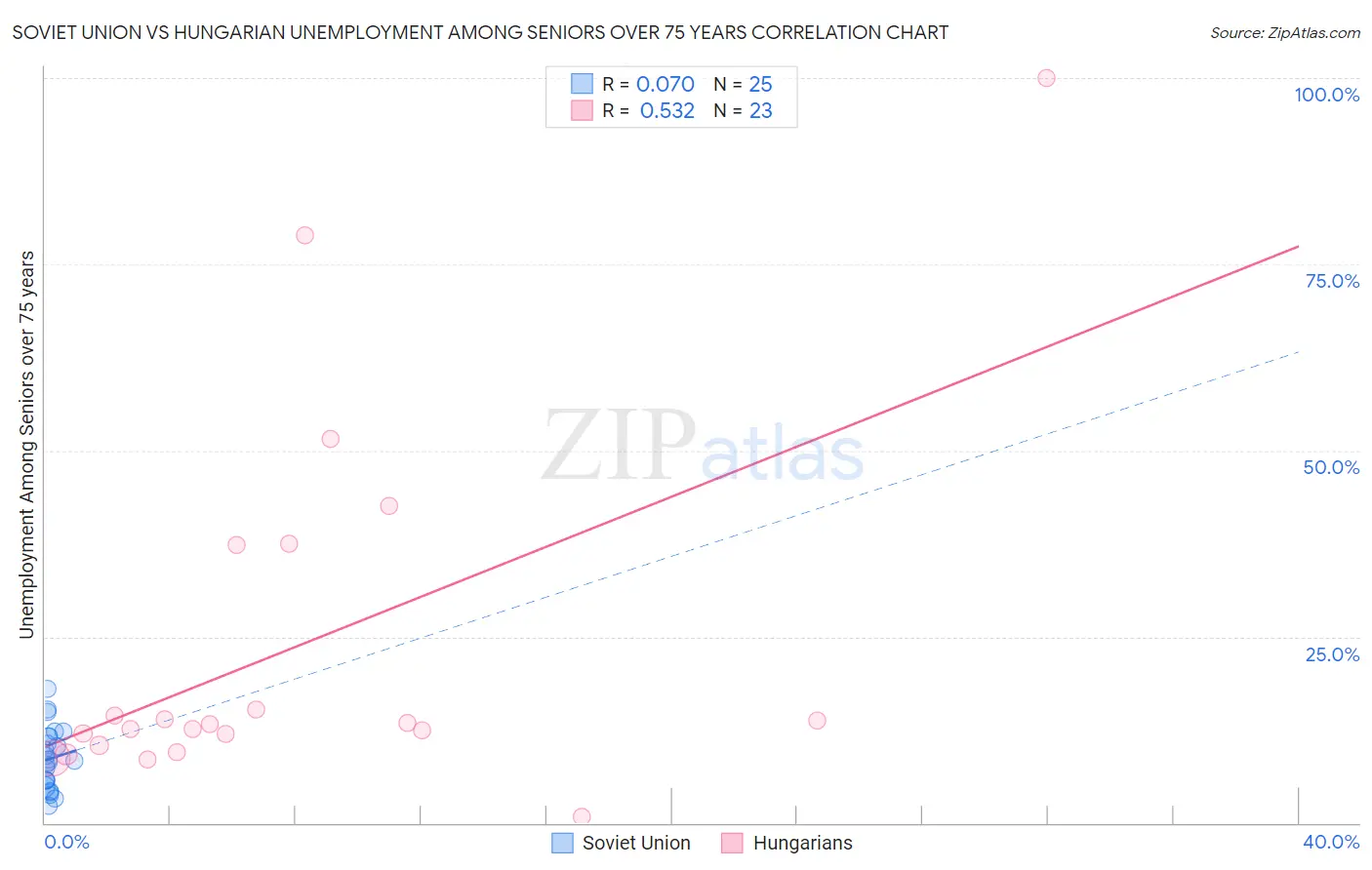 Soviet Union vs Hungarian Unemployment Among Seniors over 75 years