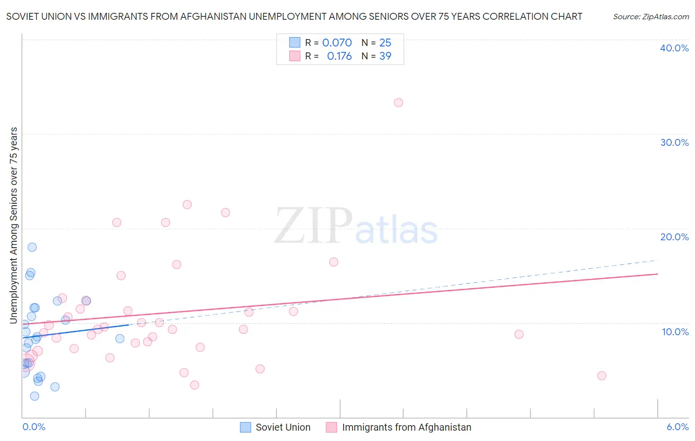 Soviet Union vs Immigrants from Afghanistan Unemployment Among Seniors over 75 years