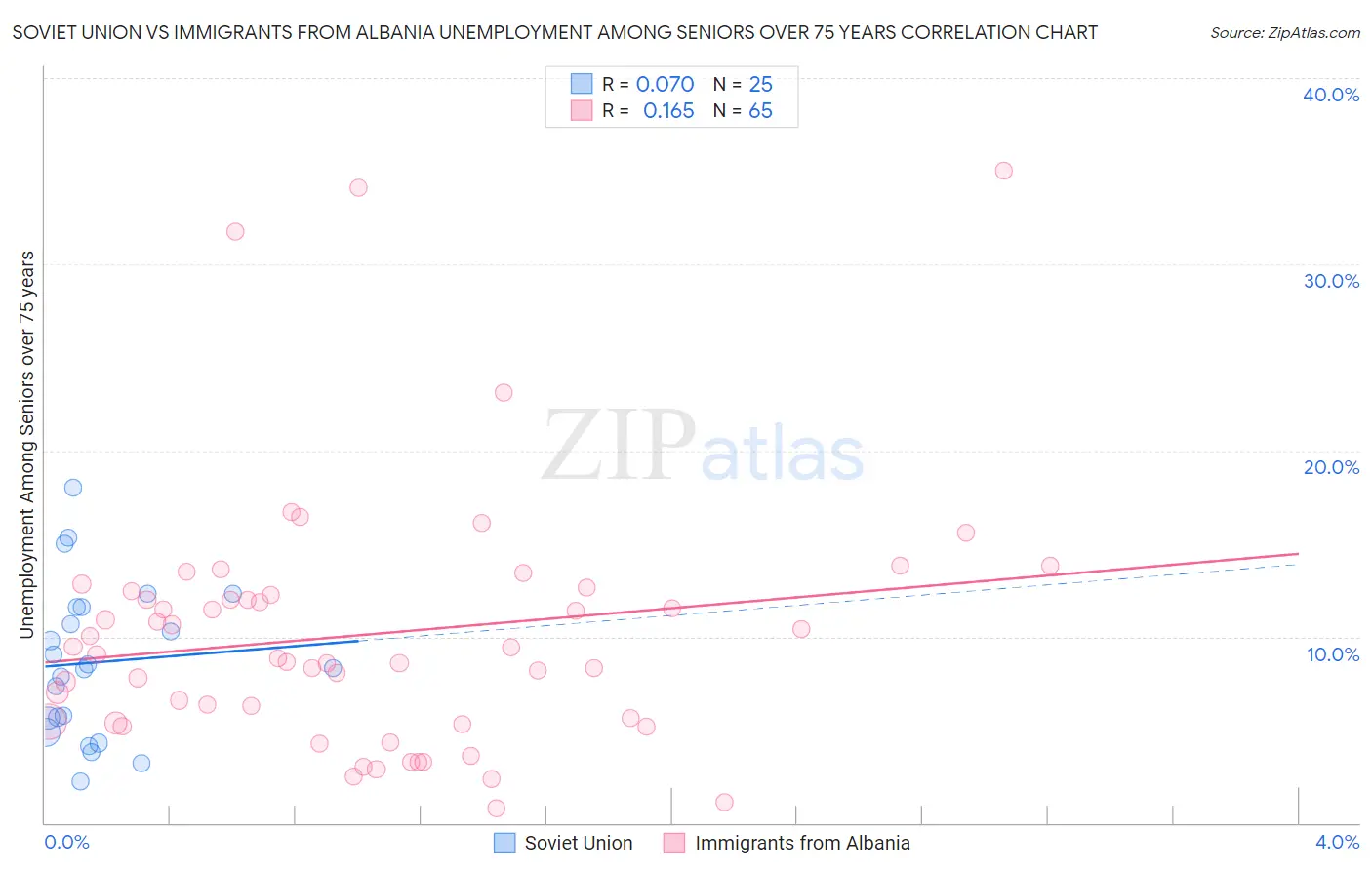 Soviet Union vs Immigrants from Albania Unemployment Among Seniors over 75 years