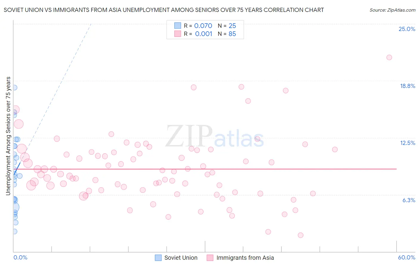 Soviet Union vs Immigrants from Asia Unemployment Among Seniors over 75 years