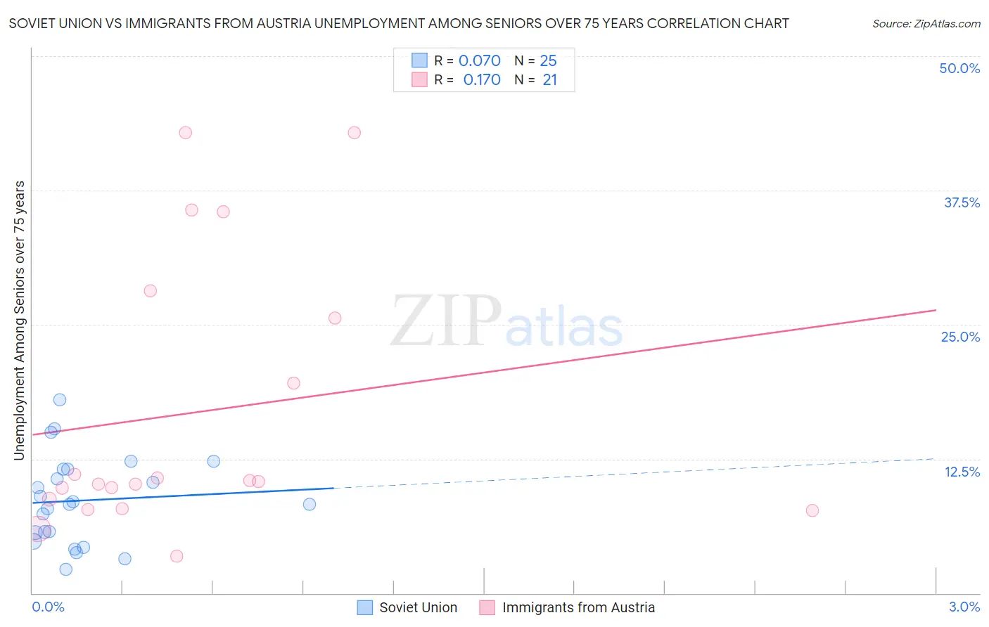 Soviet Union vs Immigrants from Austria Unemployment Among Seniors over 75 years