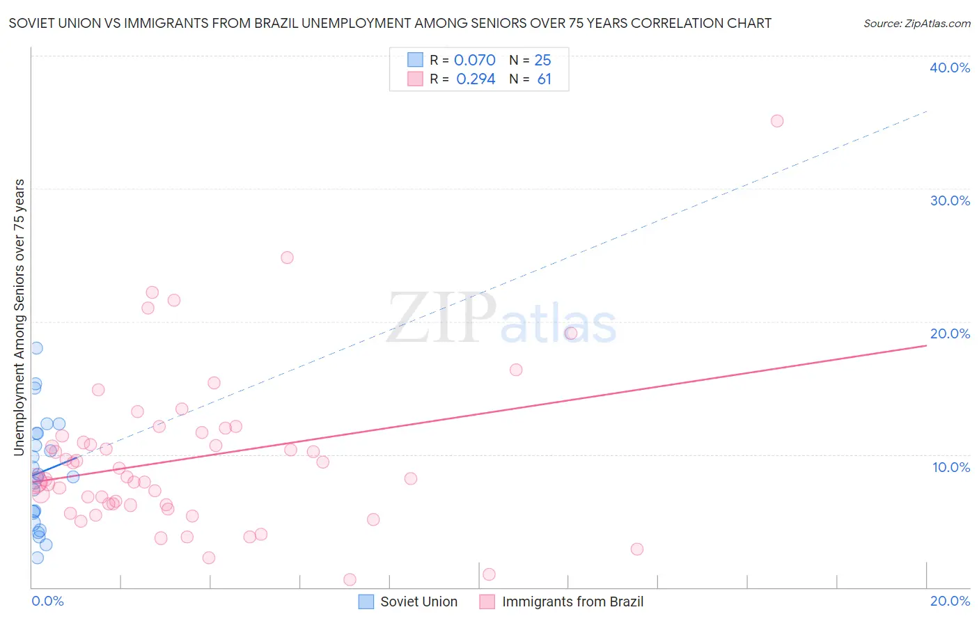 Soviet Union vs Immigrants from Brazil Unemployment Among Seniors over 75 years
