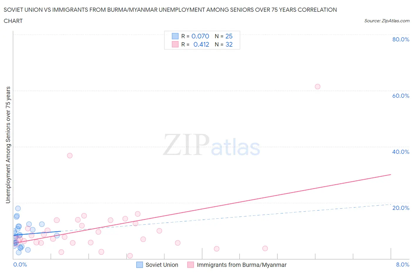 Soviet Union vs Immigrants from Burma/Myanmar Unemployment Among Seniors over 75 years