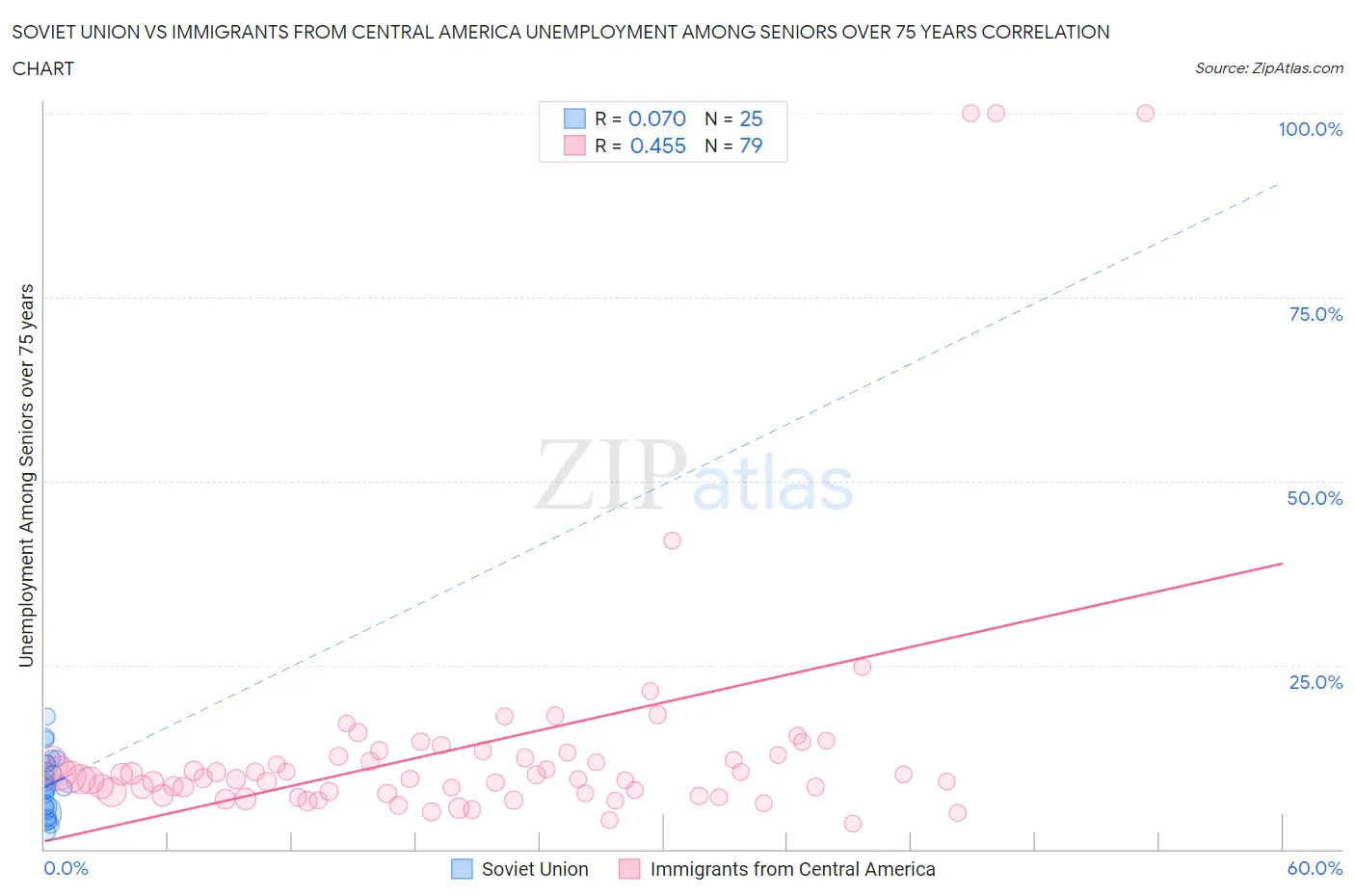 Soviet Union vs Immigrants from Central America Unemployment Among Seniors over 75 years