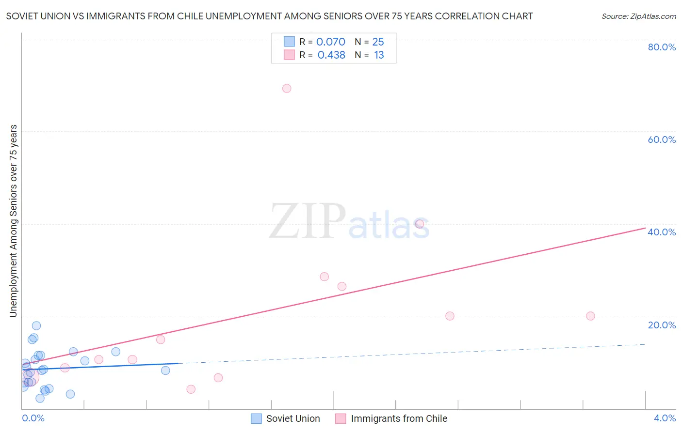 Soviet Union vs Immigrants from Chile Unemployment Among Seniors over 75 years