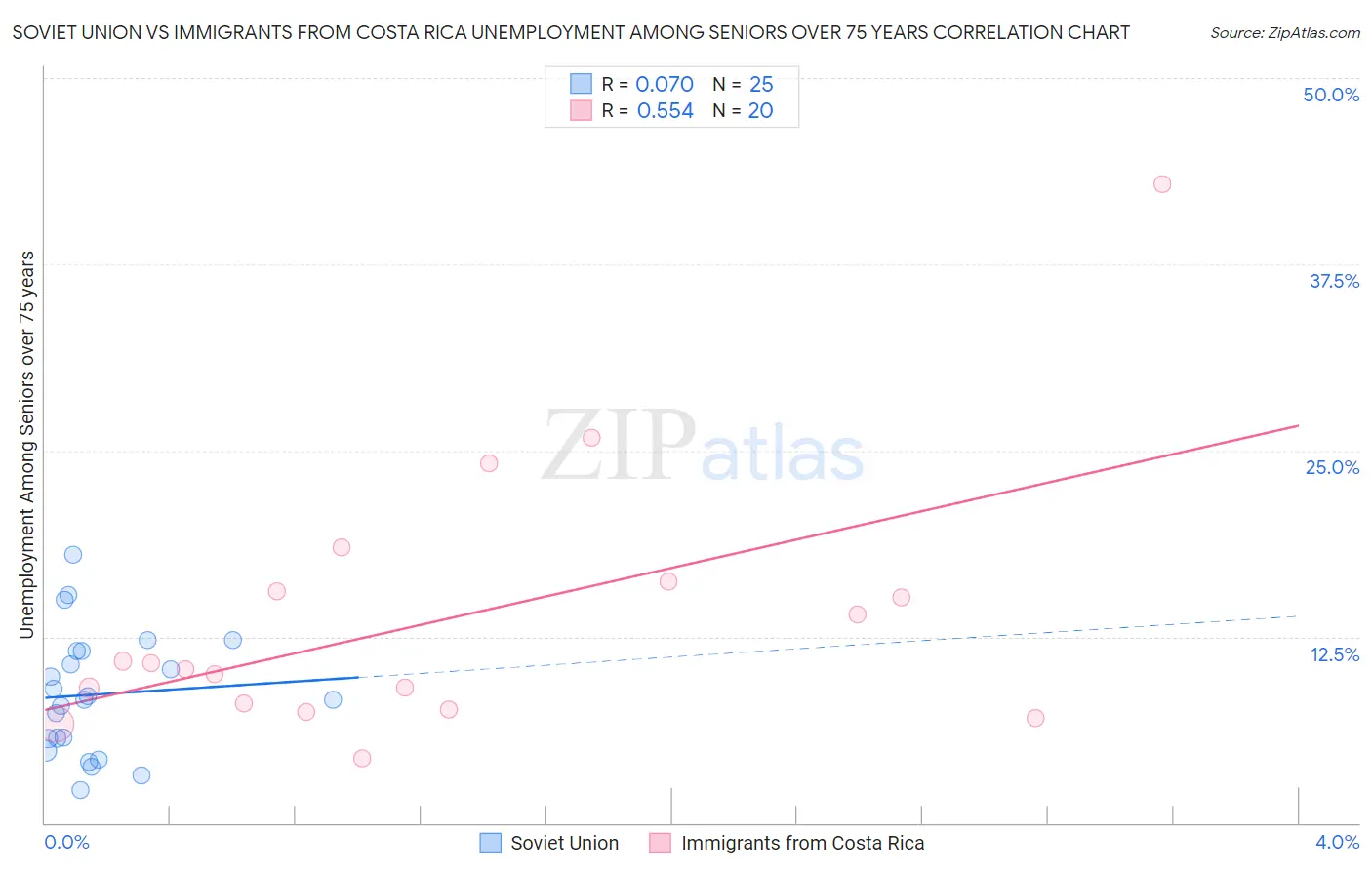 Soviet Union vs Immigrants from Costa Rica Unemployment Among Seniors over 75 years