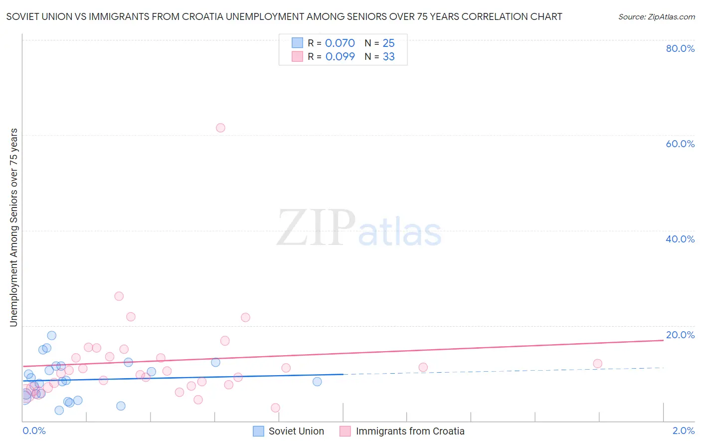 Soviet Union vs Immigrants from Croatia Unemployment Among Seniors over 75 years
