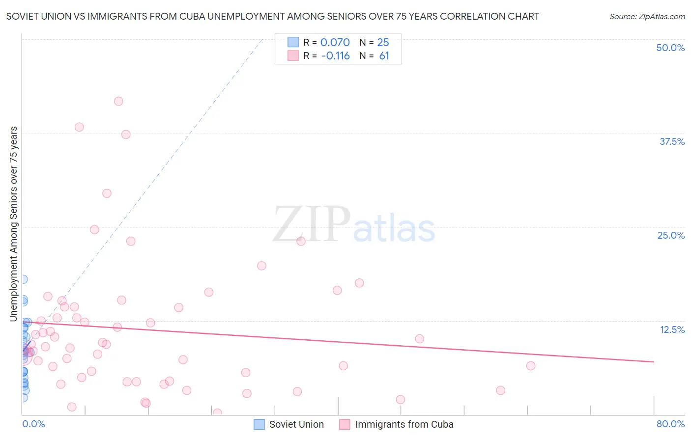 Soviet Union vs Immigrants from Cuba Unemployment Among Seniors over 75 years