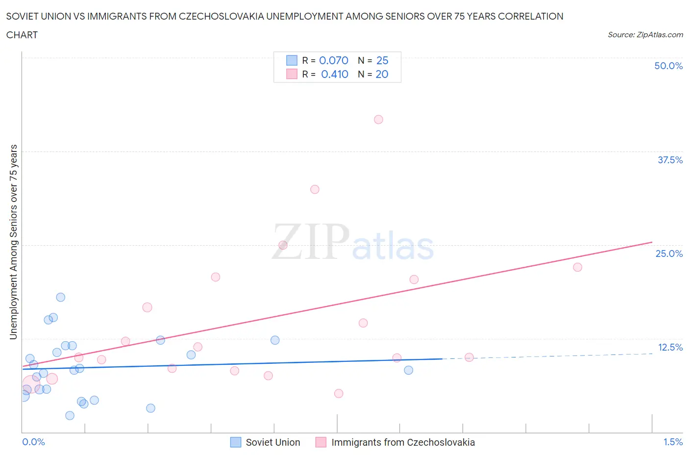 Soviet Union vs Immigrants from Czechoslovakia Unemployment Among Seniors over 75 years