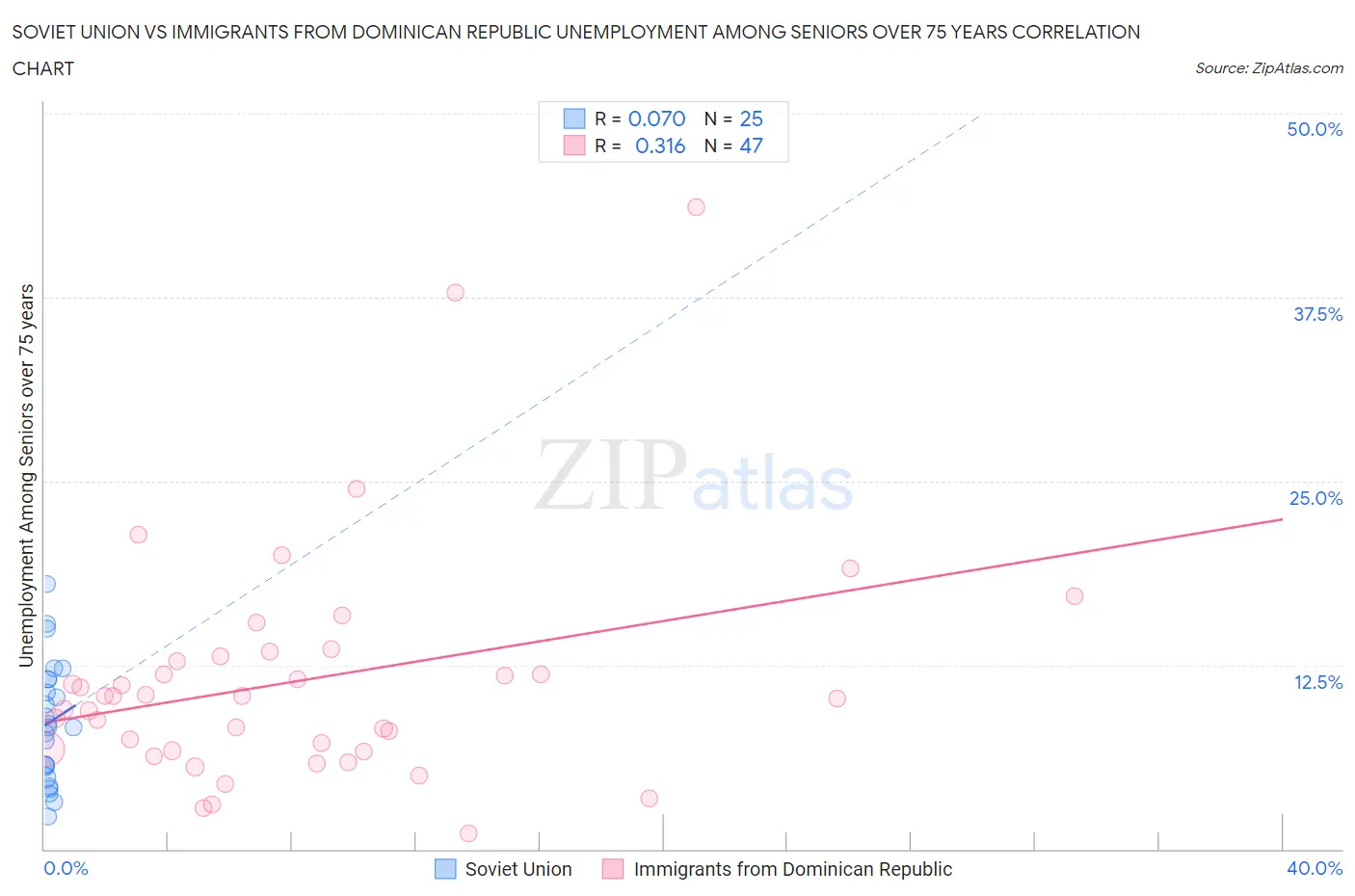 Soviet Union vs Immigrants from Dominican Republic Unemployment Among Seniors over 75 years