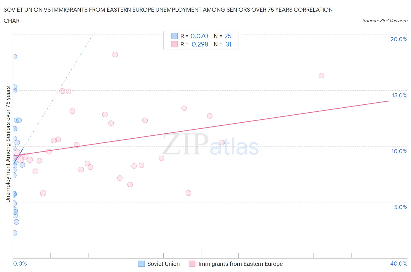 Soviet Union vs Immigrants from Eastern Europe Unemployment Among Seniors over 75 years