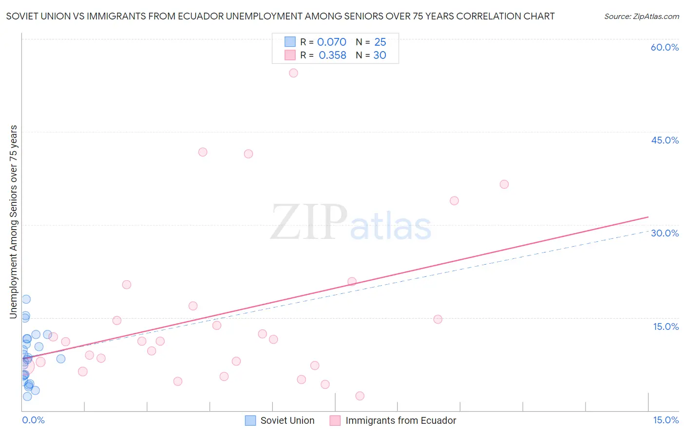 Soviet Union vs Immigrants from Ecuador Unemployment Among Seniors over 75 years