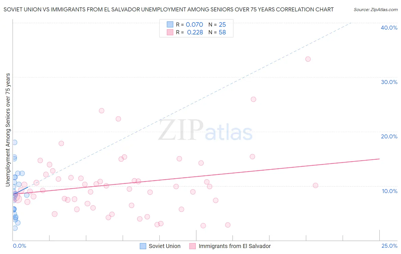Soviet Union vs Immigrants from El Salvador Unemployment Among Seniors over 75 years