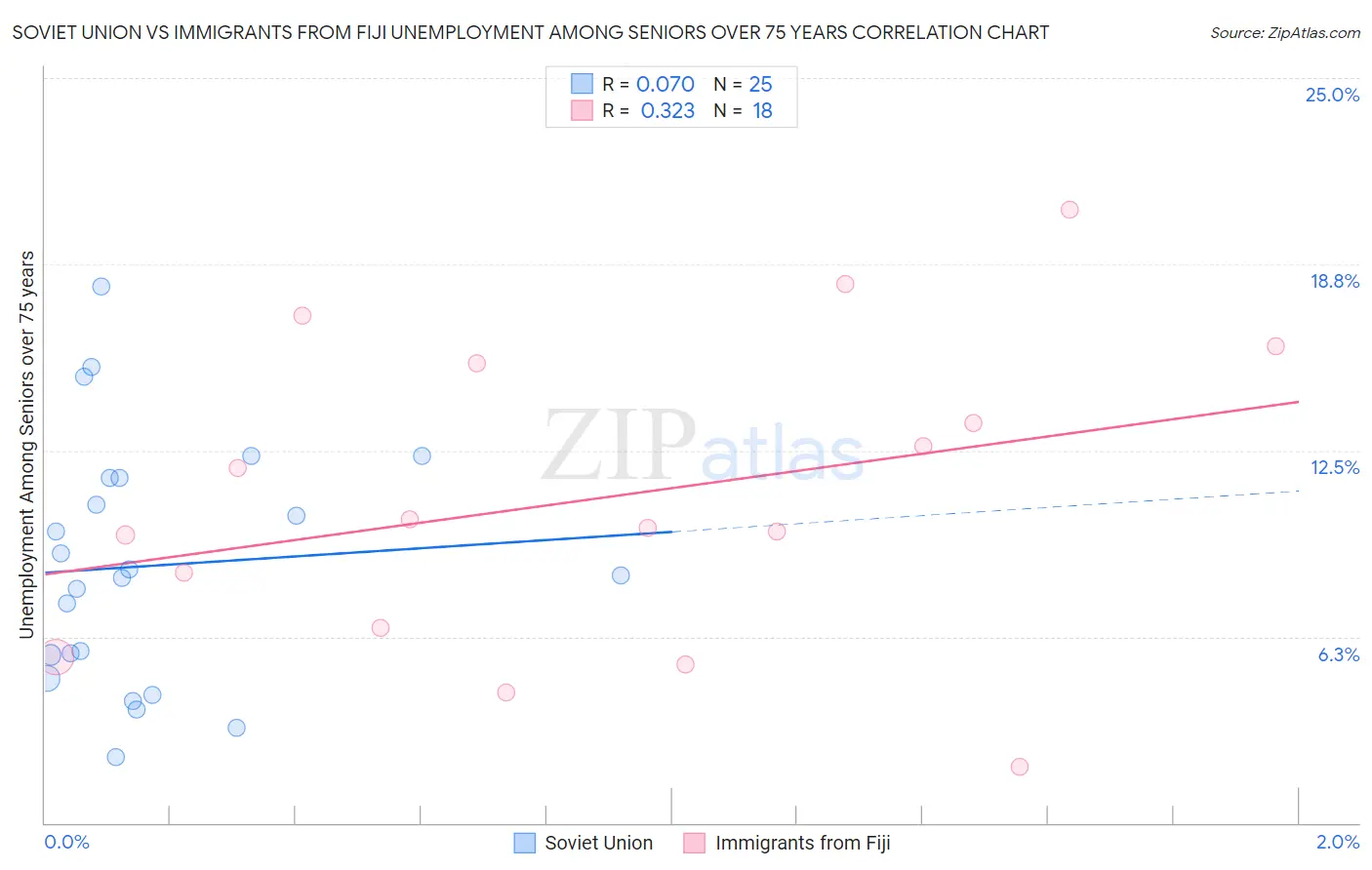Soviet Union vs Immigrants from Fiji Unemployment Among Seniors over 75 years