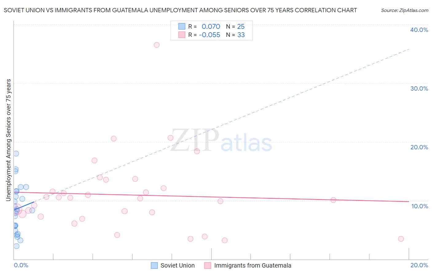 Soviet Union vs Immigrants from Guatemala Unemployment Among Seniors over 75 years