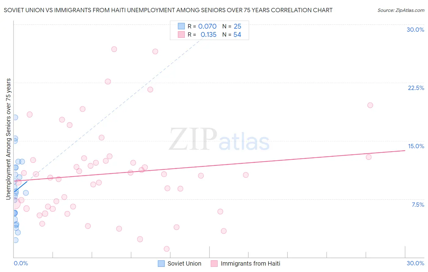 Soviet Union vs Immigrants from Haiti Unemployment Among Seniors over 75 years