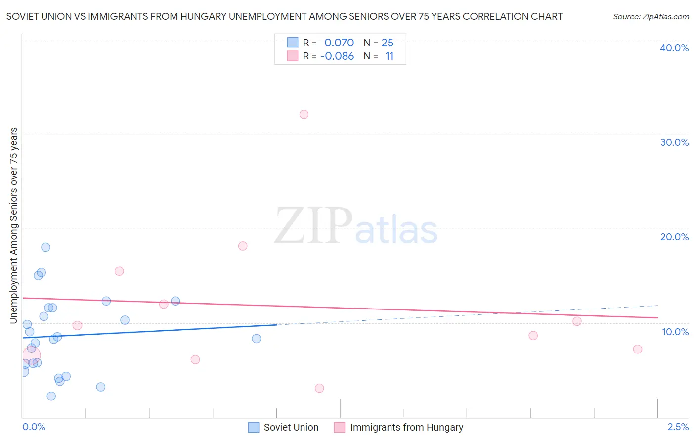 Soviet Union vs Immigrants from Hungary Unemployment Among Seniors over 75 years