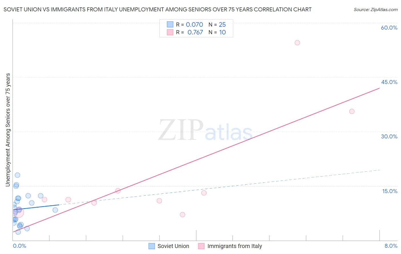 Soviet Union vs Immigrants from Italy Unemployment Among Seniors over 75 years