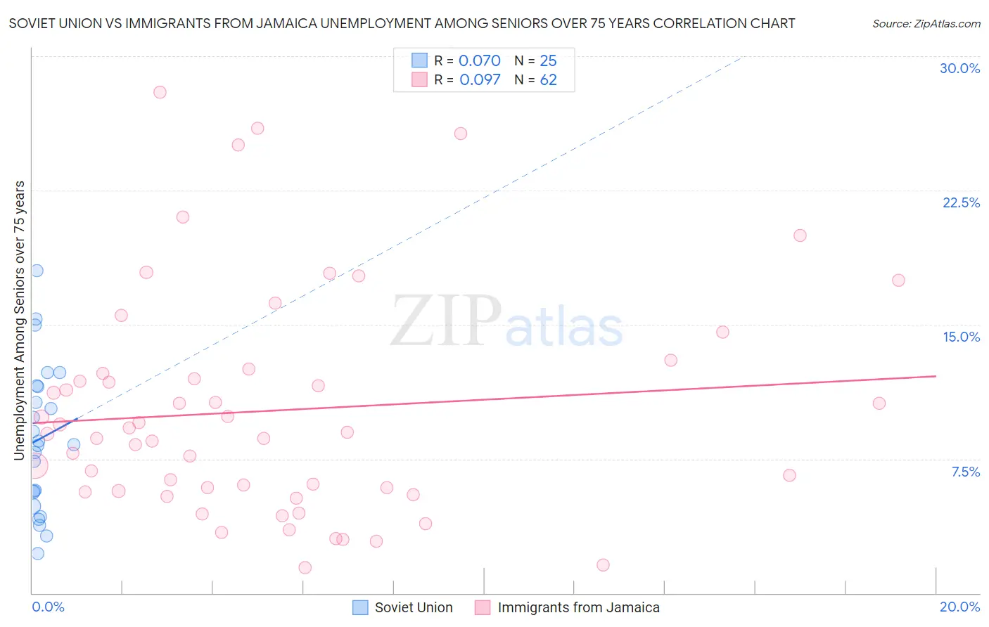 Soviet Union vs Immigrants from Jamaica Unemployment Among Seniors over 75 years
