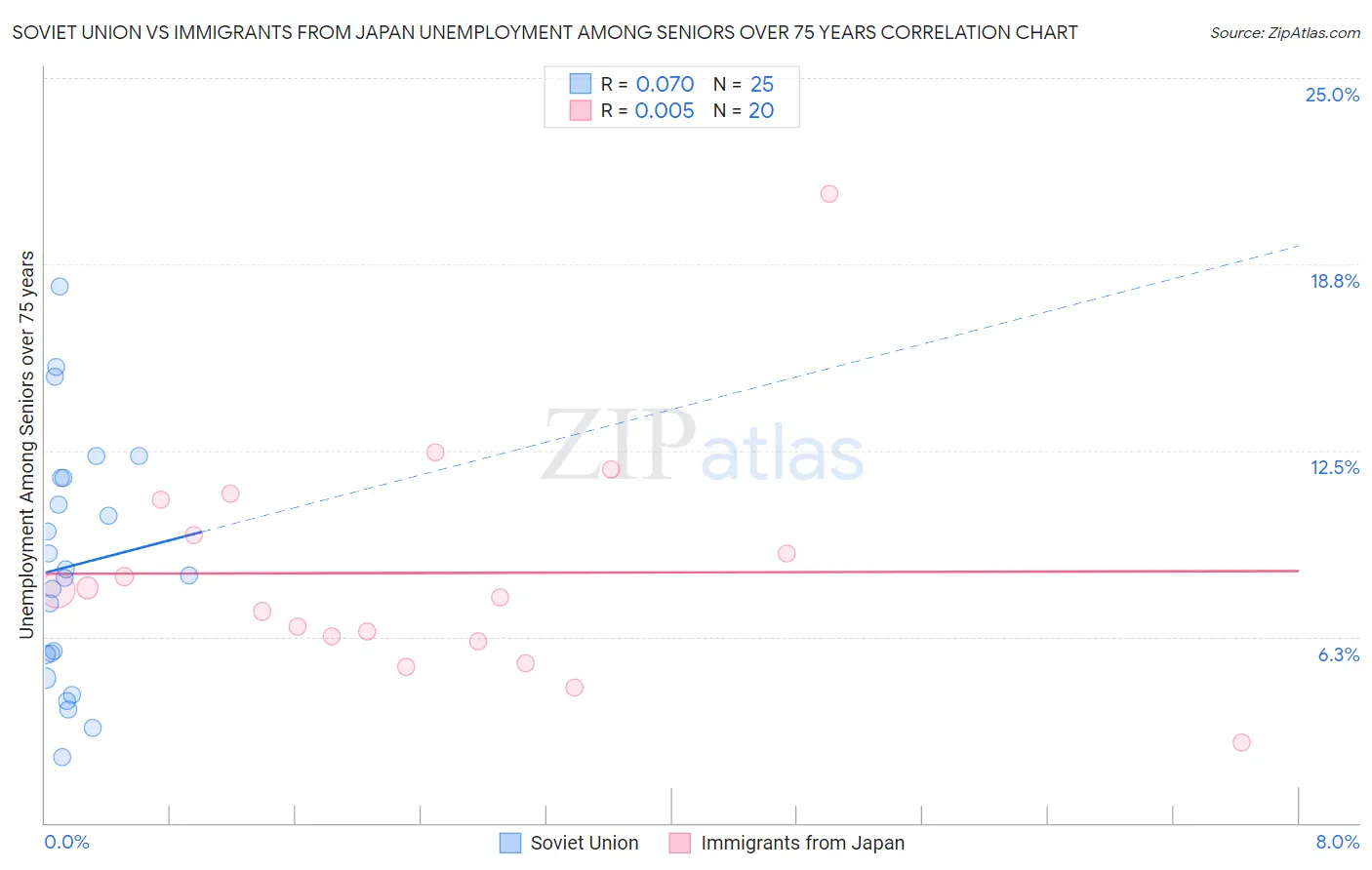 Soviet Union vs Immigrants from Japan Unemployment Among Seniors over 75 years