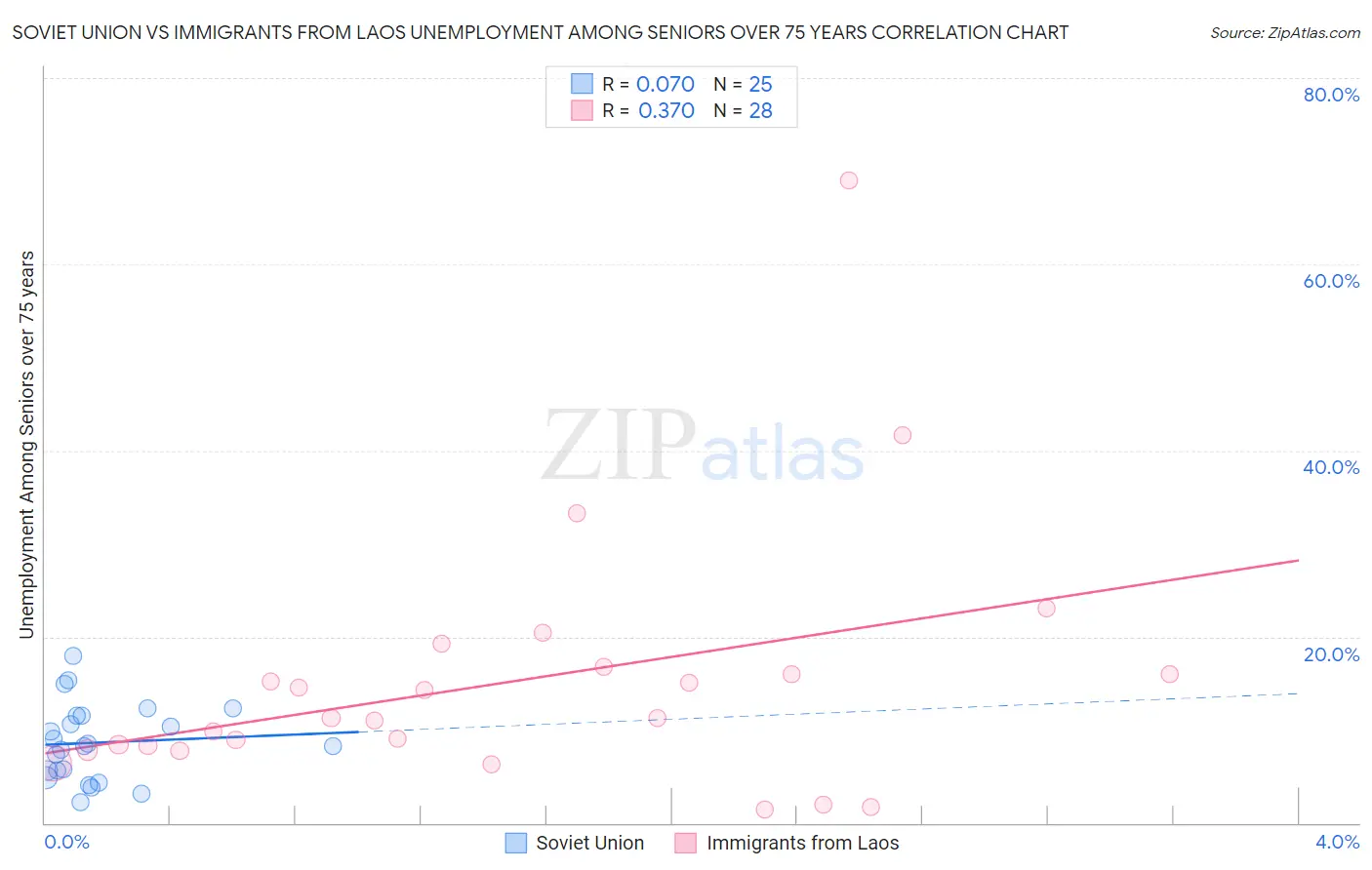 Soviet Union vs Immigrants from Laos Unemployment Among Seniors over 75 years