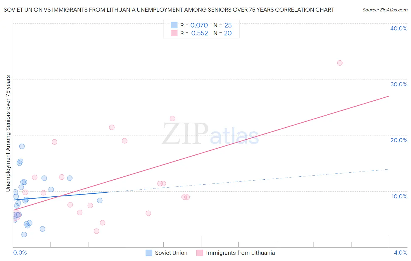 Soviet Union vs Immigrants from Lithuania Unemployment Among Seniors over 75 years