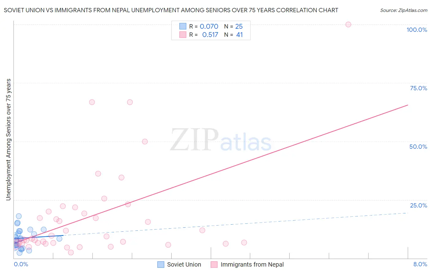 Soviet Union vs Immigrants from Nepal Unemployment Among Seniors over 75 years