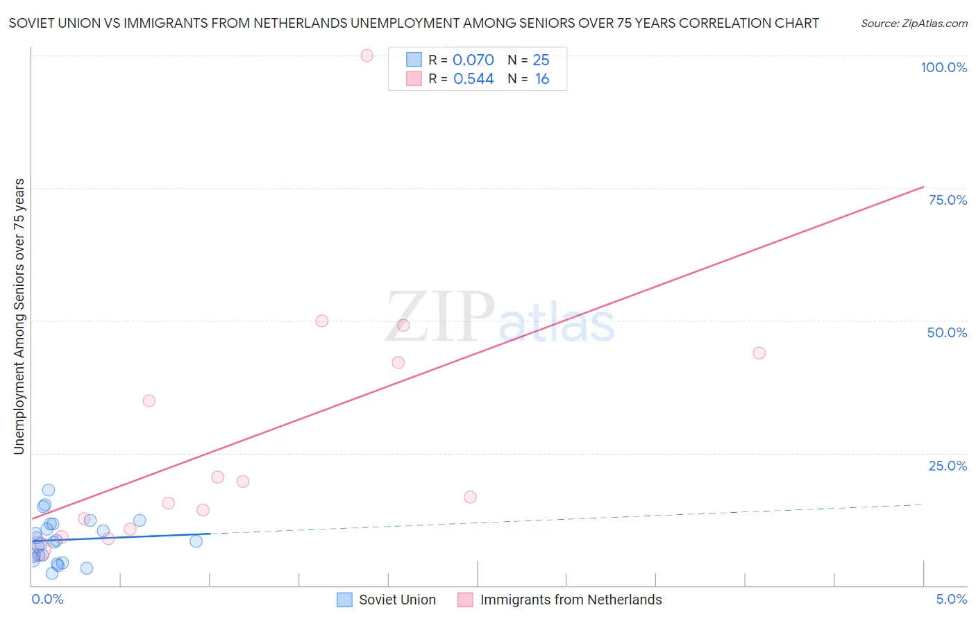 Soviet Union vs Immigrants from Netherlands Unemployment Among Seniors over 75 years