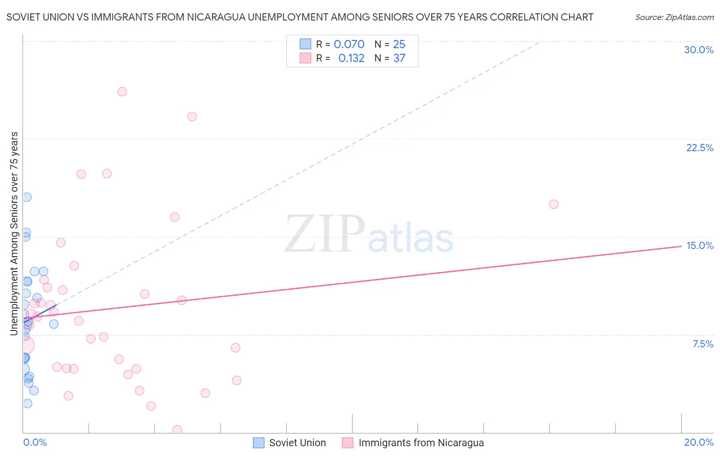 Soviet Union vs Immigrants from Nicaragua Unemployment Among Seniors over 75 years