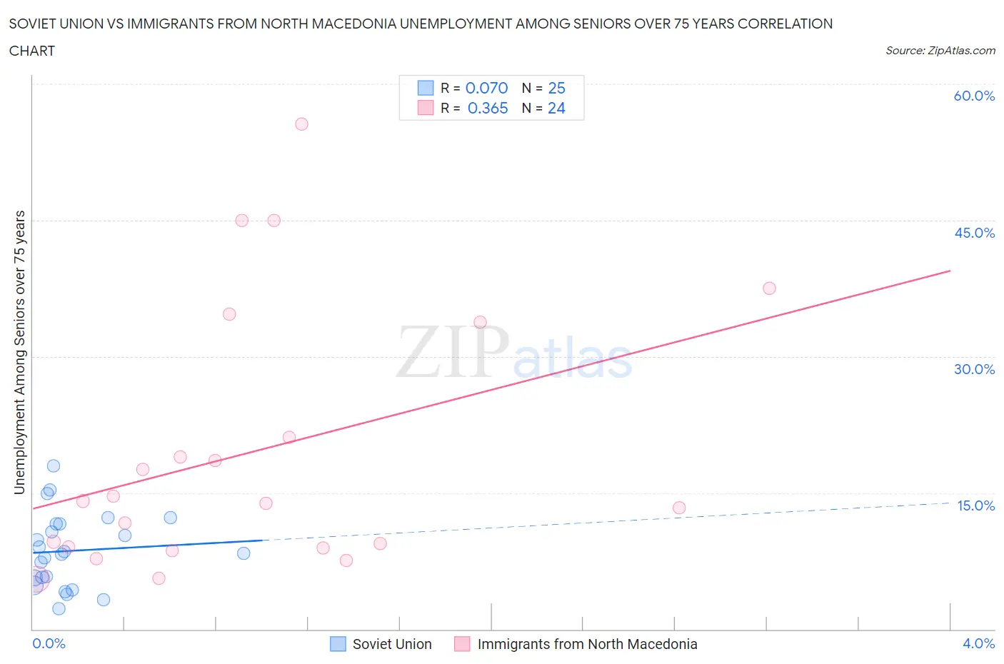 Soviet Union vs Immigrants from North Macedonia Unemployment Among Seniors over 75 years