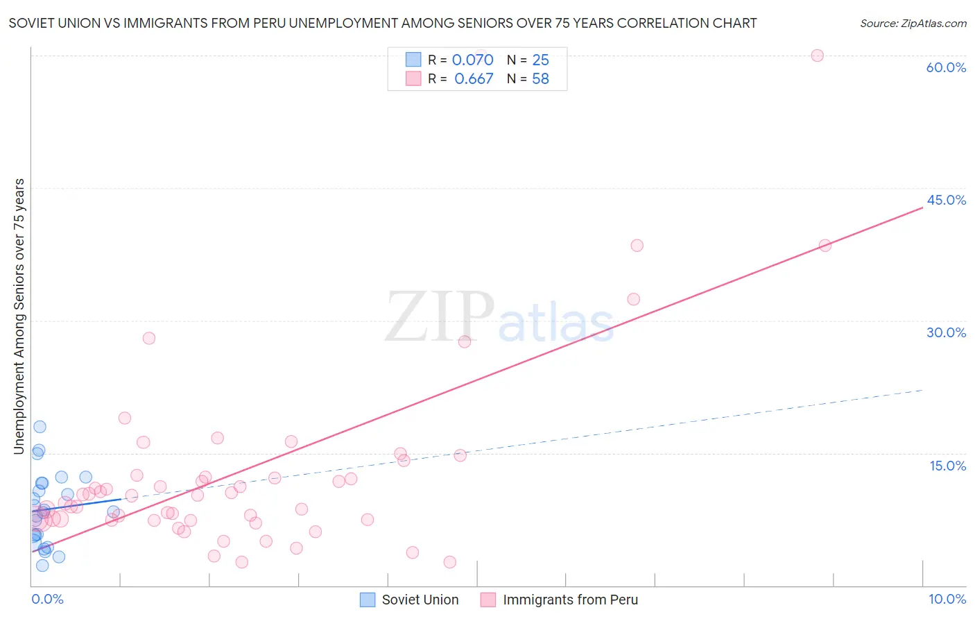 Soviet Union vs Immigrants from Peru Unemployment Among Seniors over 75 years