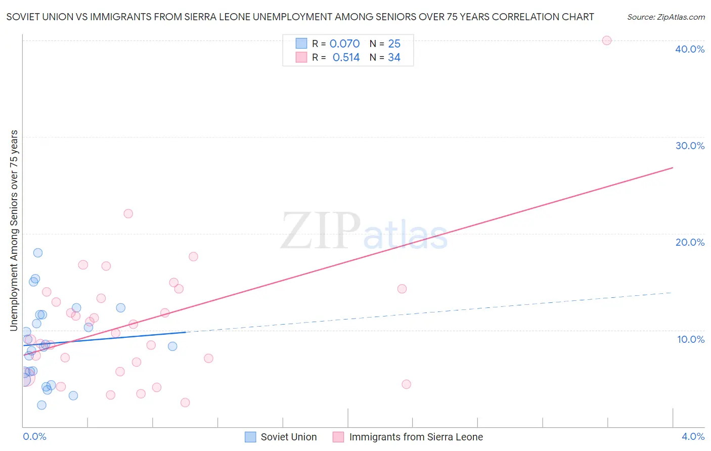 Soviet Union vs Immigrants from Sierra Leone Unemployment Among Seniors over 75 years